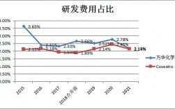 化学研发收入（中国化学研发费用）