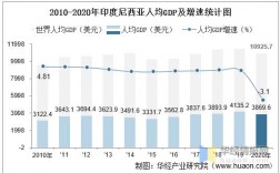 印度尼西亚收入（印度尼西亚收入分配现状）