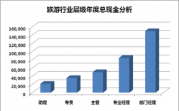 旅游专业收入（旅游专业主要就业的岗位及薪酬）