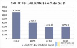 天风证券2016收入（天风证券盈利状况）