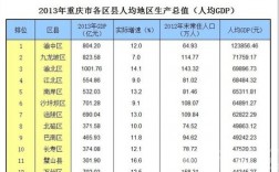 重庆的人均收入（重庆的人均收入在全国排第几）