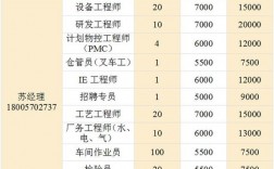 化工厂收入（化工厂收入最高的是什么职位）