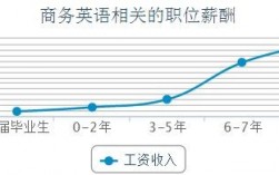 商务英语的收入（商务英语收入情况）