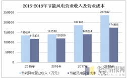 风电收入（风电收入计入营业收入吗）