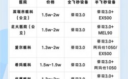 深圳眼科医生收入（深圳眼科医生收入怎么样）