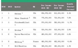 全球公关公司收入（全球排名前十的公关公司）