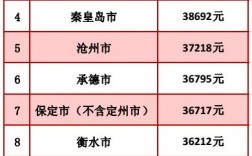 保定城镇人均收入（保定市人均年收入）