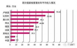 检察官的收入（检察官的收入一般是多少）