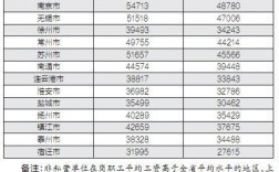 南京职工平均收入（2021年南京职工平均工资）