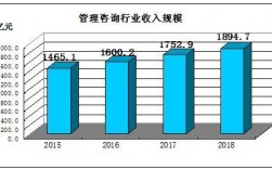 管理咨询收入（管理咨询公司收入）