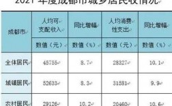 成都月收入统计（成都市月平均收入）