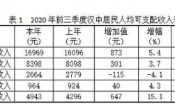 汉中的收入怎样（汉中工资和消费水平）