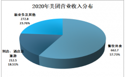 美团主要收入（美团主要收入在哪里）