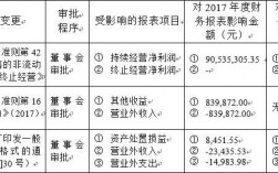 会计收入调整（收入会计政策变更）