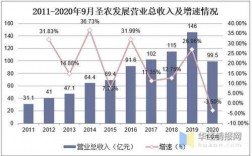 圣农收入（圣农规模）