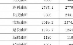 华北油田收入2018（华北油田2020年产量）