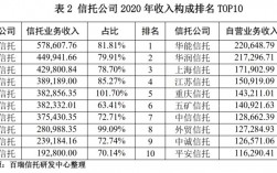 信托公司销售收入（信托公司盈利）