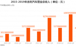 吉利汽车收入（吉利汽车营业收入）