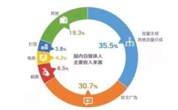 自媒体收入属于什么（自媒体主要收入来源）