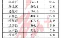 唐山5000月收入（唐山月薪8000）