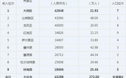 大庆市人均收入（大庆市人均收入2022年）