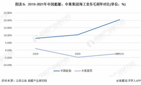 中船重工收入（中船重工收入2022）-图2