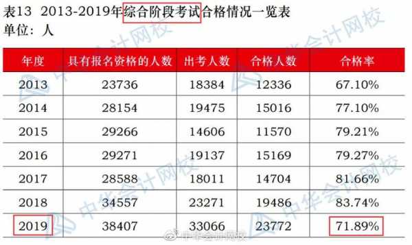 南宁注会年收入（广西注会通过率2019）-图2