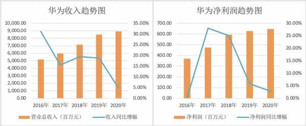 16级华为总收入（2020年华为总收入）-图2