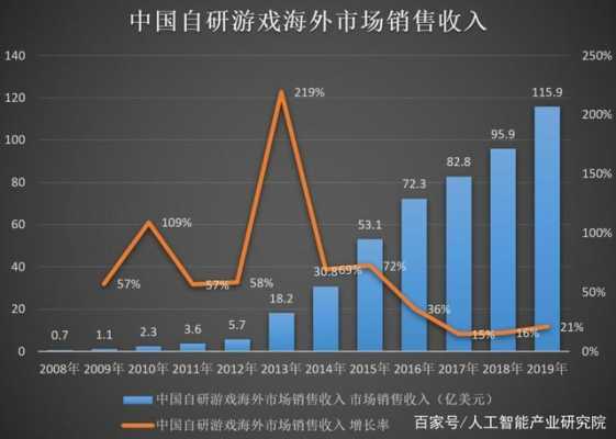 游戏开发收入（开发游戏工资）-图1