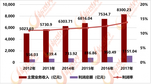 最新行业收入（最新行业收入分析）-图1