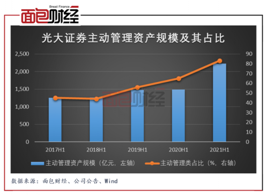 光大证券收入来源（光大证券总资产多少）-图3