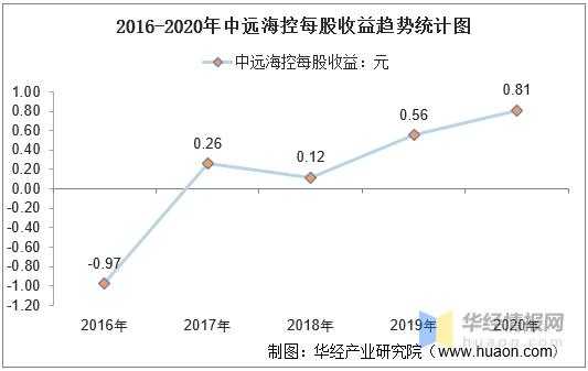 中远收入（中远集团营收）-图2