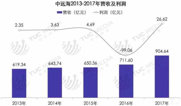 中远收入（中远集团营收）-图1