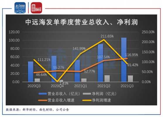 中远收入（中远集团营收）-图3