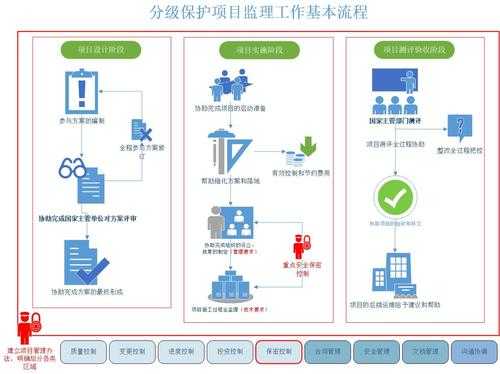 信息化监理收入（信息化监理工作内容）-图2