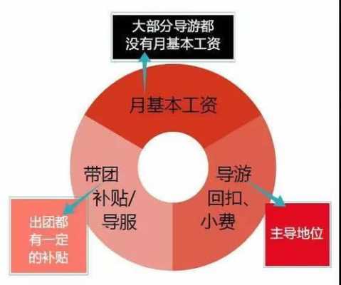 导游收入构成（导游的收入）-图2