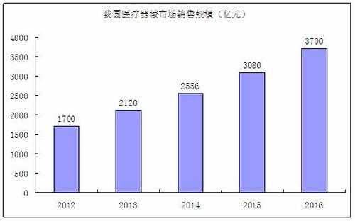 医院网络销售平台收入（公立医院医疗器械销售的收入）-图1