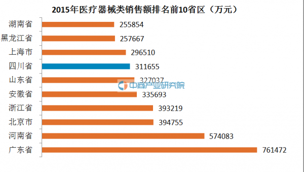 医院网络销售平台收入（公立医院医疗器械销售的收入）-图3