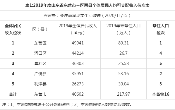 东营市人均收入（东营市人均收入经济怎么样啊）-图1