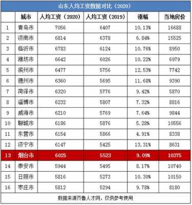 烟台收入怎么样（烟台工资好低）-图1