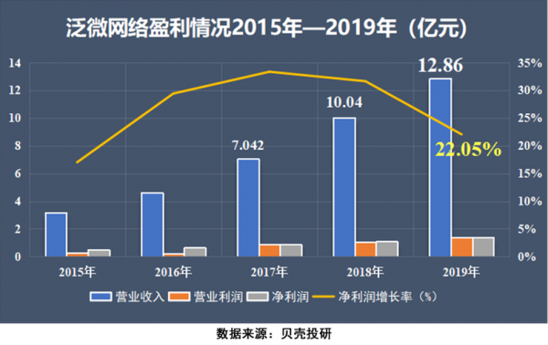 泛微营业收入（泛微年营业额）-图3