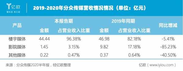 分众传媒收入（分众传媒盈利）-图2