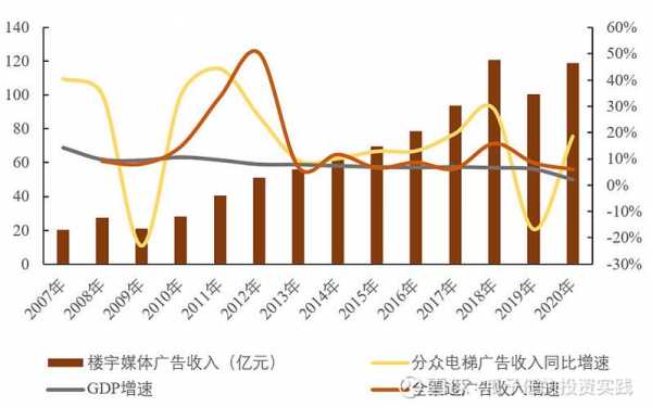 分众传媒收入（分众传媒盈利）-图1