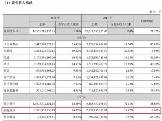 分众传媒收入（分众传媒盈利）-图3