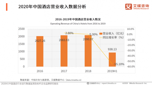 酒店收入怎么样（酒店行业收入）-图3