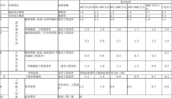 工程造价收入（工程造价收入多少）-图3