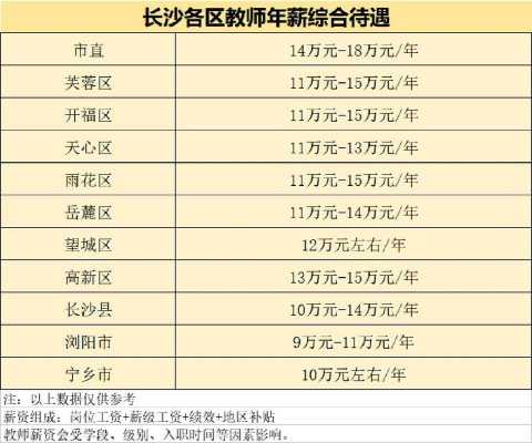 长沙本地教师收入（长沙本地教师收入怎么样）-图2