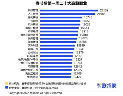 各个行业收入（各个行业收入天花板）-图3