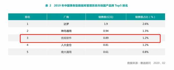 数据库收入排名（国产数据库厂商排名）-图2