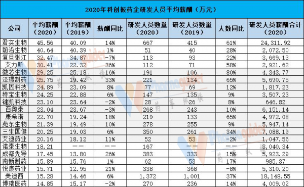 新药研发人员收入（研发药物工资）-图1